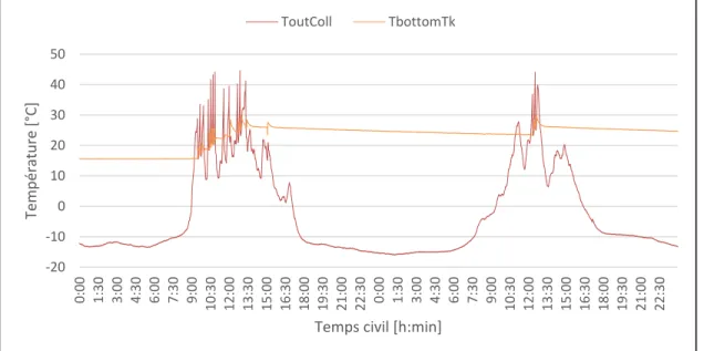 Figure 4.2 Variation des températures de contrôle de fonctionnement du système  lors de l’essai de protection contre le gel 