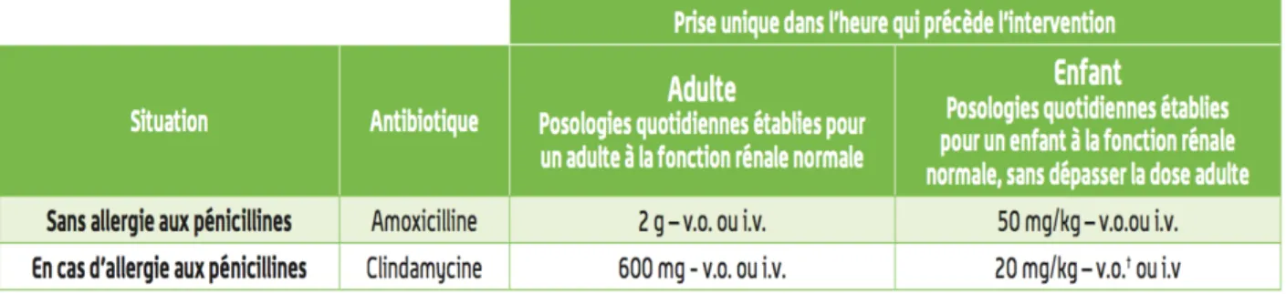 Tableau 2 : Schémas d’administration préconisés pour l’antibiothérapie prophylactique, AFSSAPS 2011 
