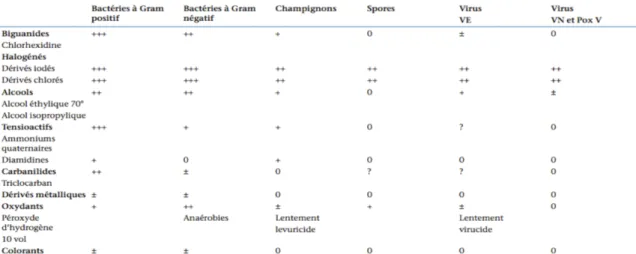 Tableau 3 : Spectre d'activité théorique des principaux antiseptiques (d'après Plats et al