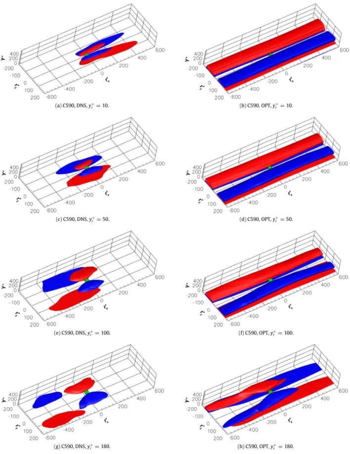Fig. 8. Isosurfaces of the two-point cross-correlation coefficient (R 11 = 0 . 12) for the DNS (left) and the optimal perturbation at target time (right) for C590