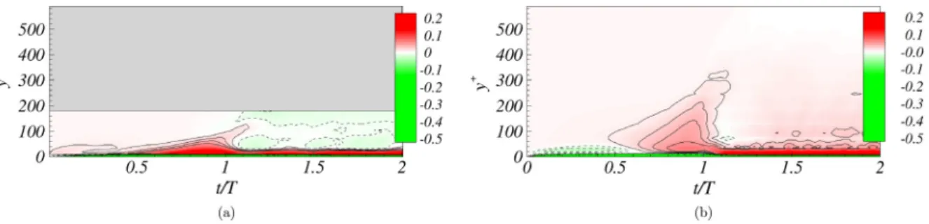 Fig. 9. Time evolution of the net local energy production, given by the difference between the production and dissipation at each y + for the optimal disturbance for C180 (left) and C590 (right)