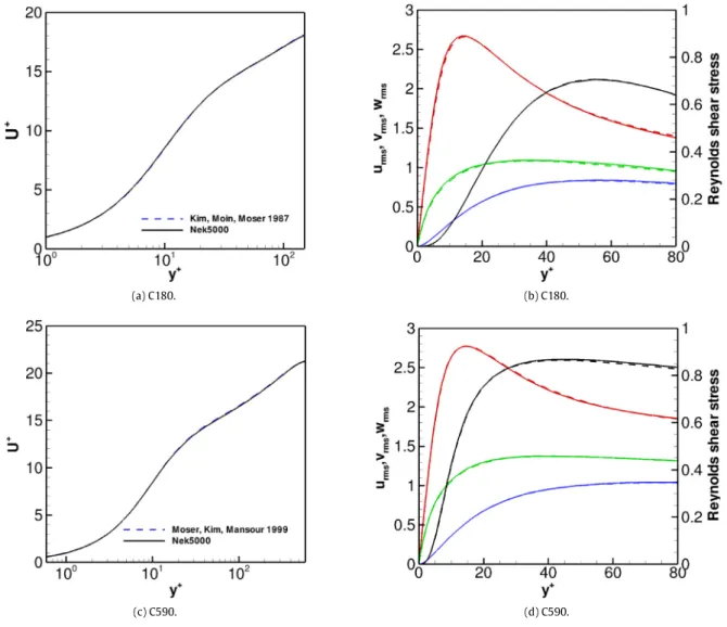 Fig. 11. Left frames: mean velocity profile U + versus the wall-normal coordinate y + obtained by the present DNS (solid lines) compared with literature results (dashed lines)