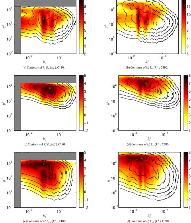 Fig. 5. Contours of the logarithm of the premultiplied energy density spectra in the k + z − y + plane for the optimal solutions at target time (shaded contours) and the DNS (solid lines) for C180 (left) and C590 (right)