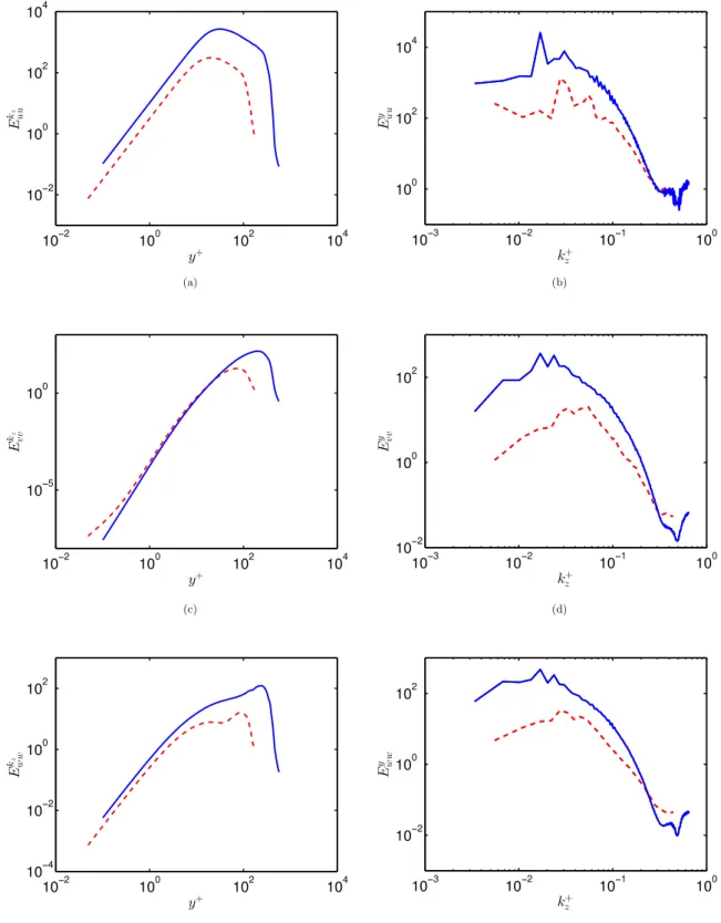 Fig. 6. Premultiplied energy spectra k + z E uu (top), k + z E vv (middle), andk + z E ww (bottom), averaged with respect to (right) the spanwise wavenumber k z and (left) the wall-normal direction (the superscript in the ordinates indicating the averaging