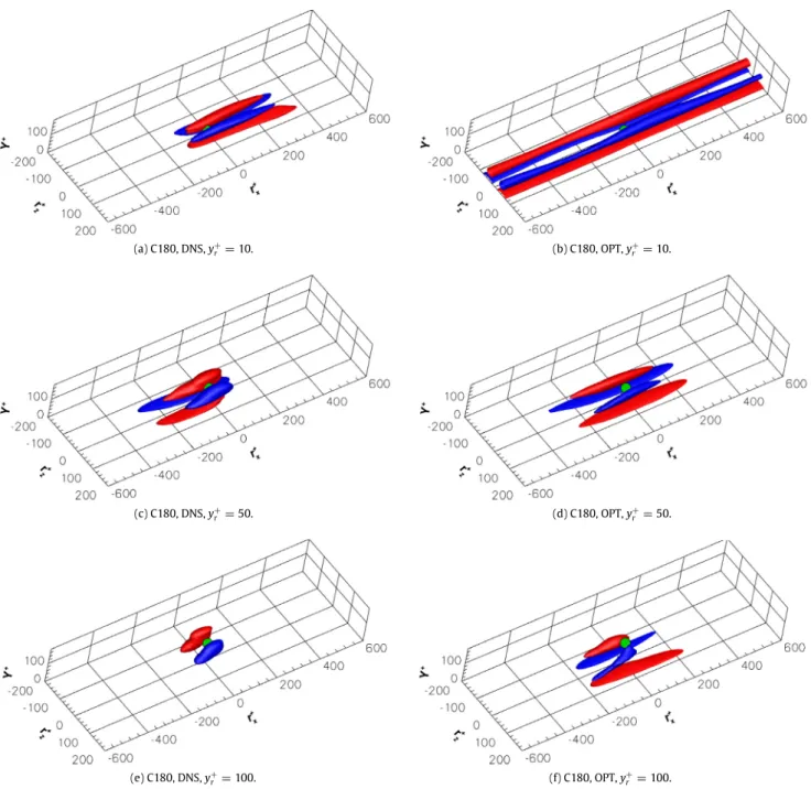 Fig. 7. Isosurfaces of the two-point cross-correlation coefficient (R 11 = 0 . 12) for the DNS (left) and the optimal perturbation at target time (right) for C180