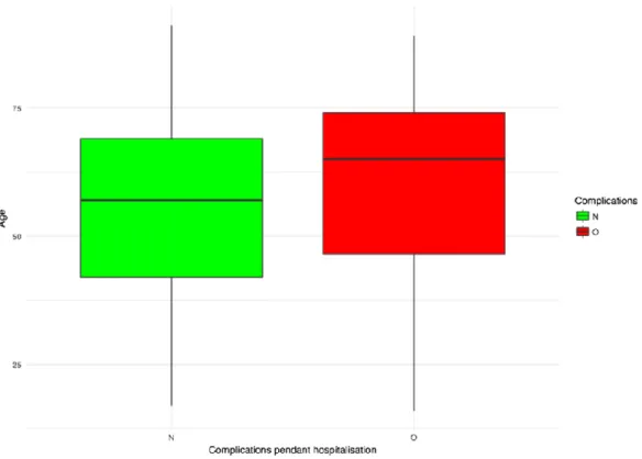 Figure 8 : répartition du score de Charlson des patients selon l’observation des complications 