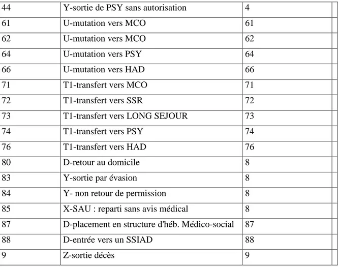 Tableau 3b : liste des codes de sortie selon PMSI 