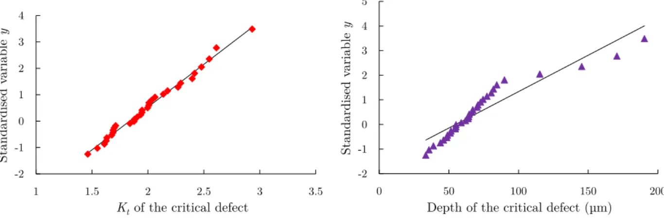 Fig. 8: Plots versus the standardised variable of the critical defects’ K t and depth values