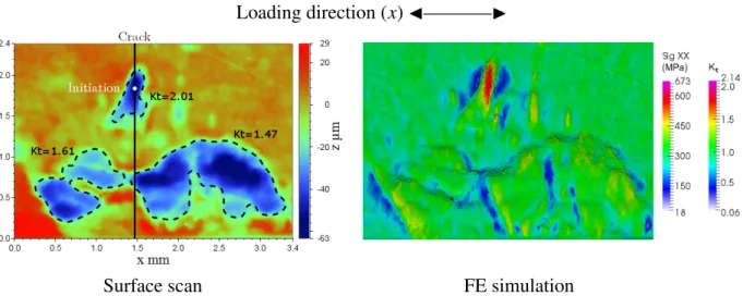 Fig. 12: FE simulation of a critical defect compared to its surface scan. Indicated on the scan are the defects’ K t value, calculated using the geometrical analysis.
