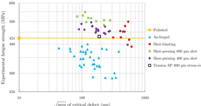 Fig. 3: Kitagawa diagram of the fatigue tests, with fatigue strength and critical defect size of each valid specimen