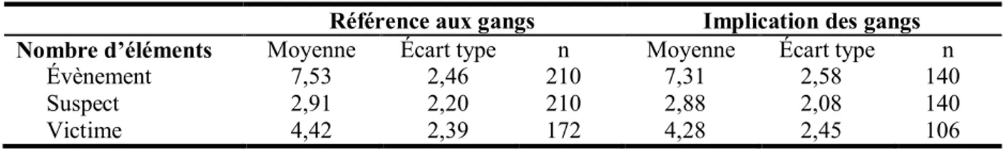 Tableau III. Nombre d'éléments donnés pour décrire les évènements rapportés  Référence aux gangs  Implication des gangs  Nombre d’éléments  Moyenne  Écart type  n  Moyenne  Écart type  n 