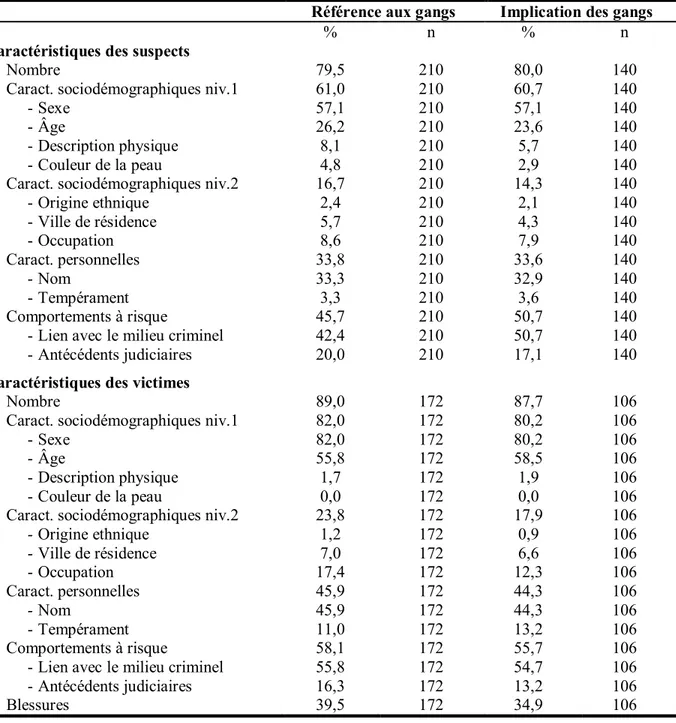 Tableau  V.  Statistiques  descriptives  des  éléments  utilisés  pour  décrire  les  personnes  impliquées dans l'évènement 