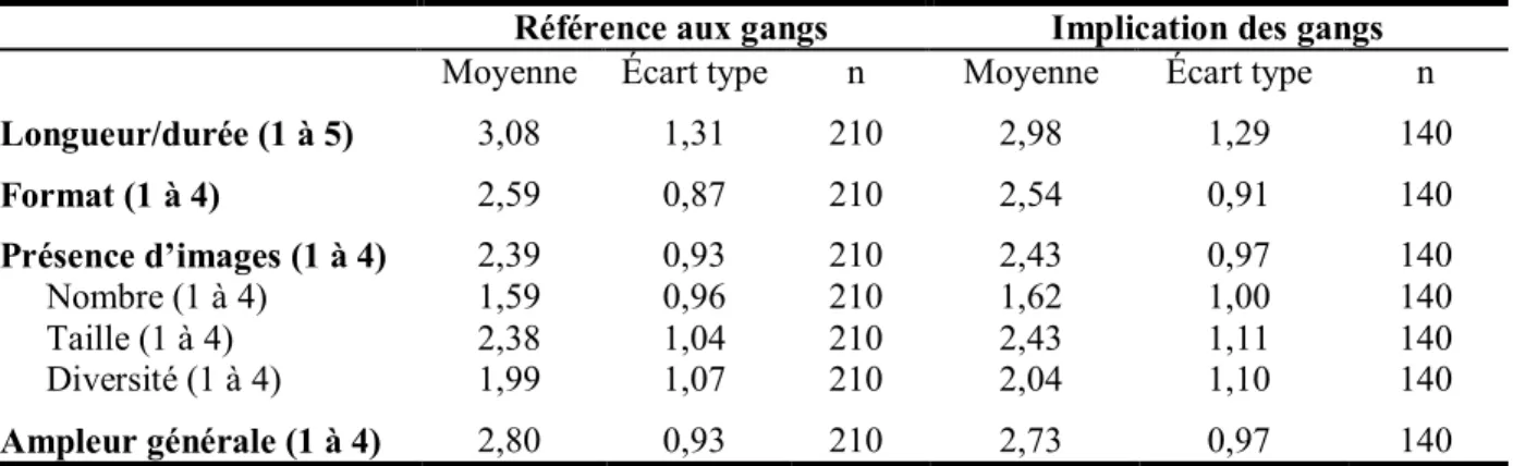 Tableau  VII.  Statistiques  descriptives  des  indicateurs  relatifs  à  l'ampleur  du  traitement  médiatique des évènements rapportés 