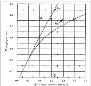 Figure 2.3 Courbe de saturation d’une MS  Tirée de IEEE Guide for Test Procedures  