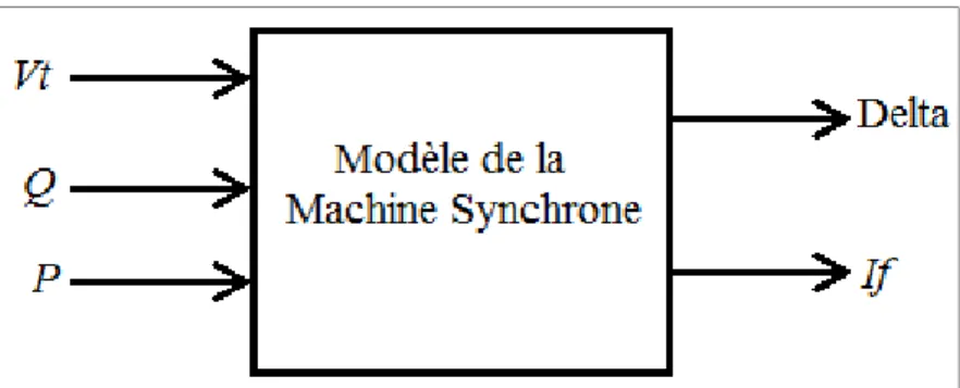 Figure 2.6 Schéma synoptique du modèle de simulation   proposé de la MS 