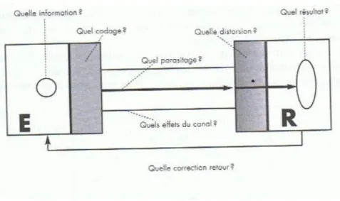 Fig. 4 Le modèle de Shannon (1950)