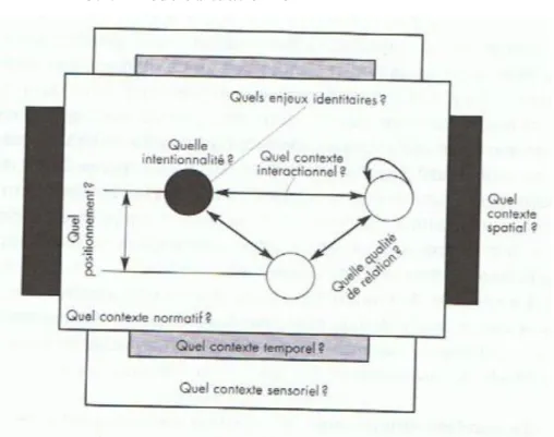 Fig. 5 Le modèle situationnel (2008)