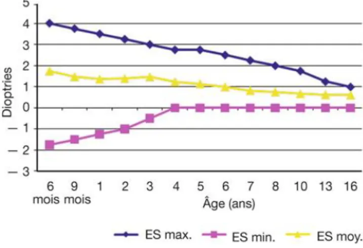 Figure : Evolution de l’équivalent sphérique entre 6 mois et 16 ans. 