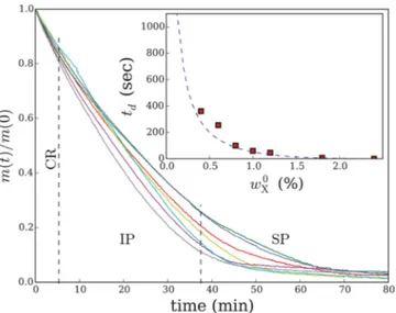 Fig. 12. Typical drying curves of aqueous ﬁlms initially hav- hav-ing a w 0 P mass fraction of 3% for diﬀerent initial mass fractions w 0 X , ranging from 0.4% to 2.4% (adapted from [55])