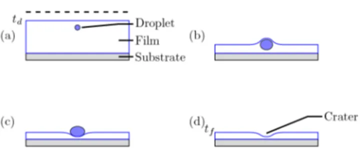 Fig. 14. Schematic representation of the steps leading to the crater formation. (a) Formation of drops at t d , in the  immedi-ate neighborhood of the free surface; the dashed line indicimmedi-ates the initial level of the free surface; (b) growth of the d