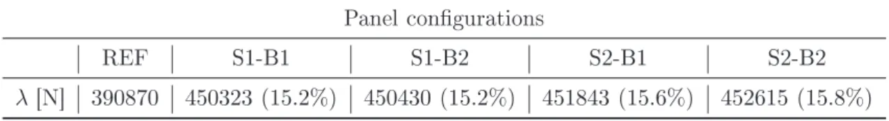Table 9: Comparison of the bukling load provided by the high-order beam CUF model for both referene