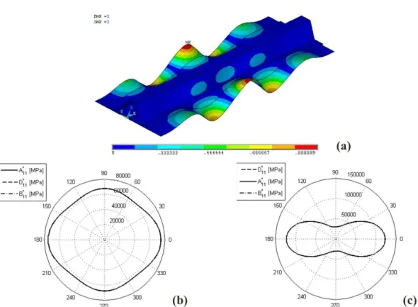 Figure 5: First bukling mode of optimum panel S1-B1 aording to higher-order CUF model.