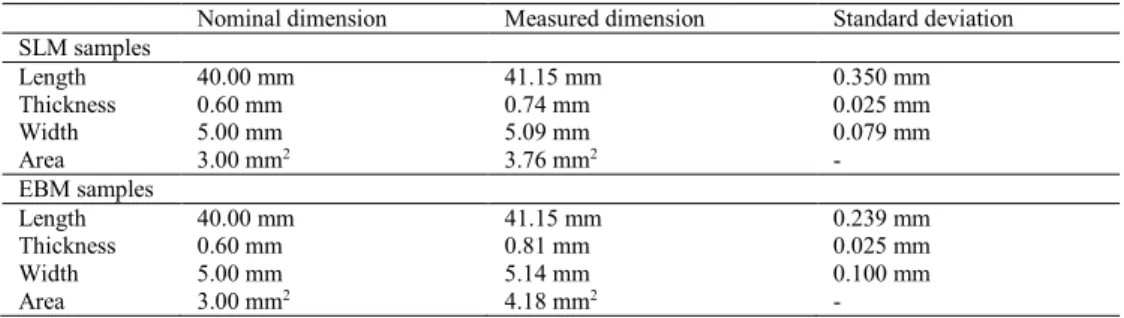 Table 3. Lattice dimensions (De Pasquale et al. 2017). 