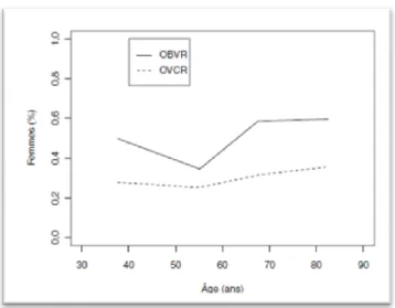 Figure 6 :  Evolution du sex-ratio des occlusions veineuses avec l’âge (en données corri- corri-gées par le sex-ratio de la population aux différents âges)