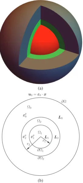 Figure 3. Coated spherical inhomogeneity with homothetic topology inside a matrix: (a) general view and (b) cross-section