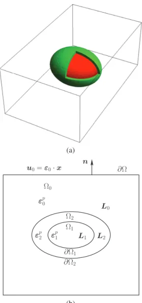 Figure 1. Coated ellipsoidal inhomogeneity with homothetic topology inside a matrix: (a) general view; (b) cross-section