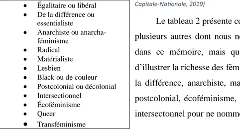 Tableau 2 - Résumé des principaux courants féministes (tiré du Regroupement des groupes de femmes de la Région de la  Capitale-Nationale, 2019) 