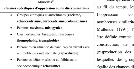 Tableau 3 – Divisions sociales et formes spécifiques d’oppression et de discrimination, adapté de Pullen Sansfaçon dans  Harper et Dorvil (2013) 