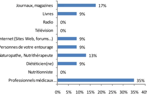 Figure 3 : Principales sources d'informations concernant spécifiquement la consommation d'acides gras oméga-3 pendant la grossesse