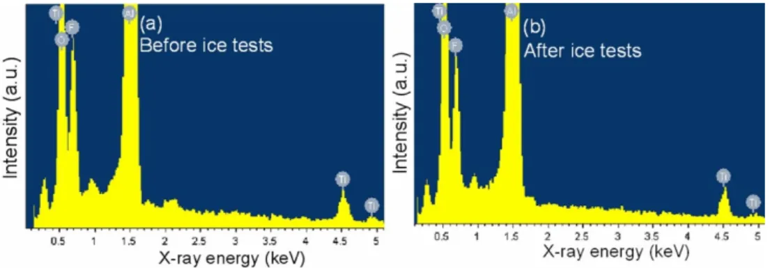 Figure 8. EDX spectra of Tef/TiO 2 /ns-Al (a) before and (b) after ice adhesion tests