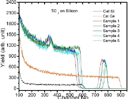 Figure 2. Rutherford backscattering spectrometry (RBS) spectra of TiO 2  films deposited on flat  Si(100) surfaces using varied molar concentrations (0.10–0.30 M) of TiO 2  sol for thickness  optimiza-tion