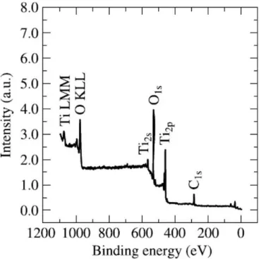 Figure 5. XPS survey spectrum of the sol–gel TiO 2  coating (TiO 2 /ns-Al). 