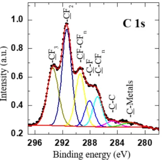 Figure 7. XPS high resolution spectra of C 1s representing an rf-sputtered Teflon ®  coating on ns-Al  (Tef/ns-Al)