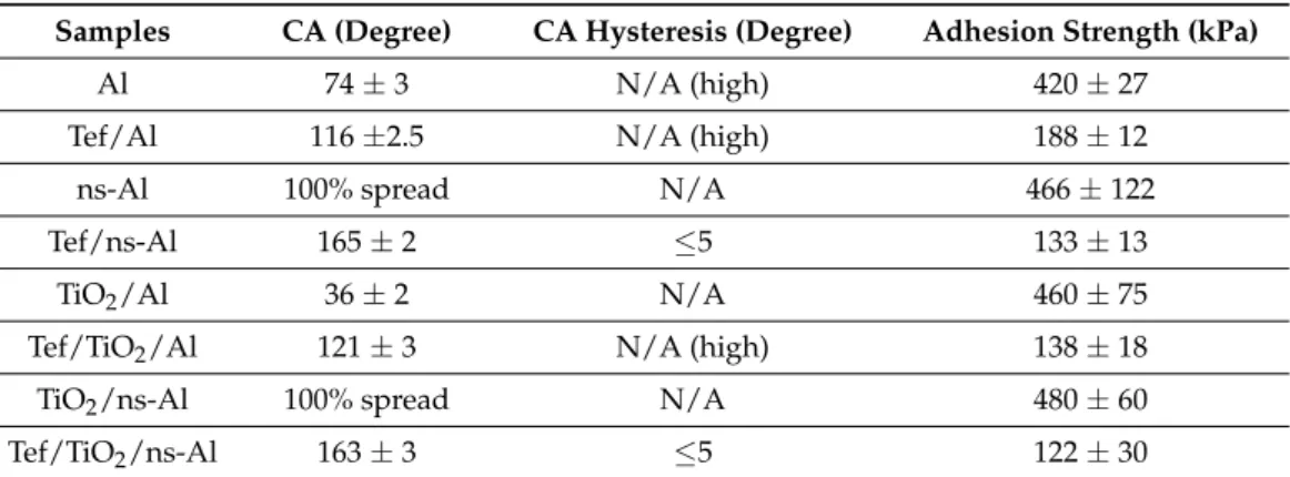 Table 3. Ice adhesion strength, water contact angle, and contact angle hysteresis data.