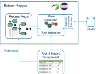 Figure 4 : Defining and using risks in Papyrus 