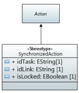 Figure 10 : Custom UML Profile 