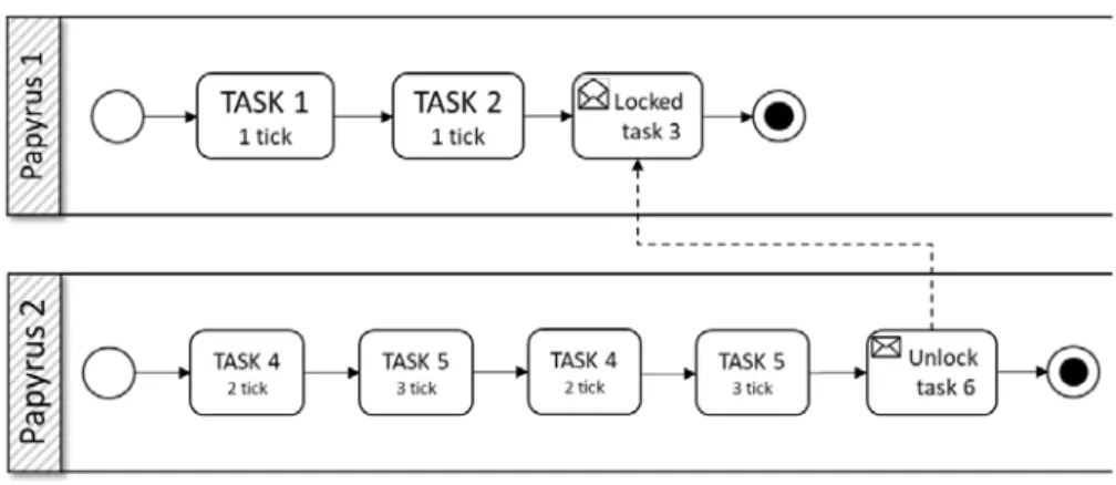 Figure 12 : Simple example of two Papyrus in BPMN 