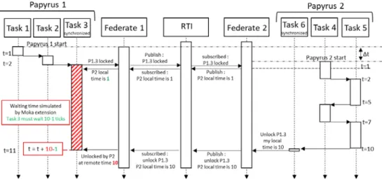 Figure 13 : Sequence flow diagram of two Papyrus with synchronized points 