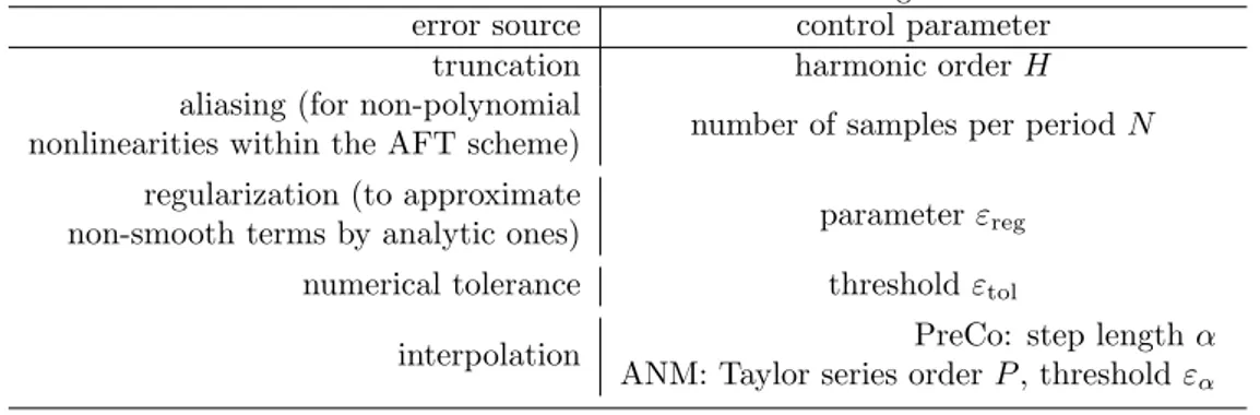 Table 1: Error sources of the HB and continuation algorithms