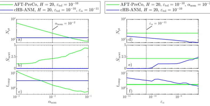 Figure 3: Duffing oscillator, effect of nominal step length α nom on AFT-PreCo: (a) number of solution points, (b) averaged number of Newton iterations, (c) computation time; effect of ANM threshold ε α : (d) number of solution points, (e) averaged number 