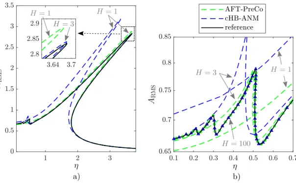 Figure 4: Duffing oscillator, effect of harmonic truncation order H: (a) overview of amplitude-frequency curve, (b) zoom into the super-harmonic resonance regime; N = 4H + 1 for AFT-PreCo