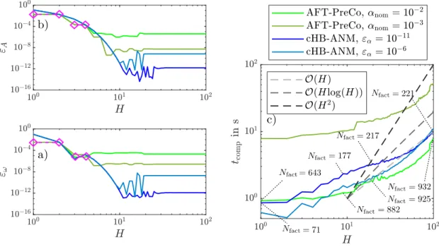 Figure 5: Duffing oscillator, effect of harmonic order H : relative error of (a) frequency and (b) amplitude of the resonance peak, (c) computation time; N = 4H + 1 for AFT-PreCo