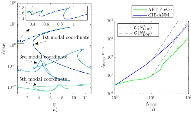 Figure 6: System with polynomial stiffness: (a) amplitude-frequency curves, (b) computation time