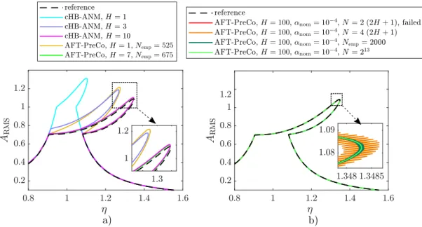 Figure 9: SDOF oscillator with unilateral stiffness: amplitude-frequency curves for (a) different harmonic truncation orders H and (b) different numbers of time samples N