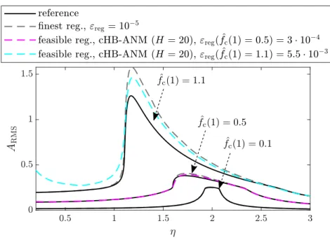 Figure 11: SDOF oscillator with elastic dry friction element, effect of regularization ε reg on amplitude frequency curve for different forcing levels