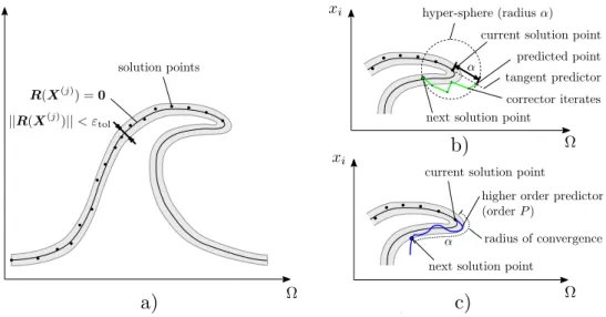 Figure 1: Illustration of continuation methods: (a) solution branch, (b) predictor-corrector (PreCo) method, (c) asymptotic numerical method (ANM)